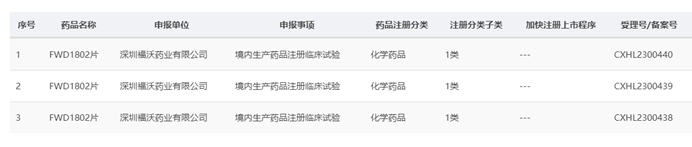 福沃药业第三代乳腺癌口服SERD产品FWD1802完成首例受试者给药