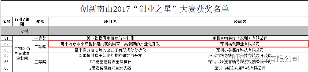 福沃药业荣获2017创新南山