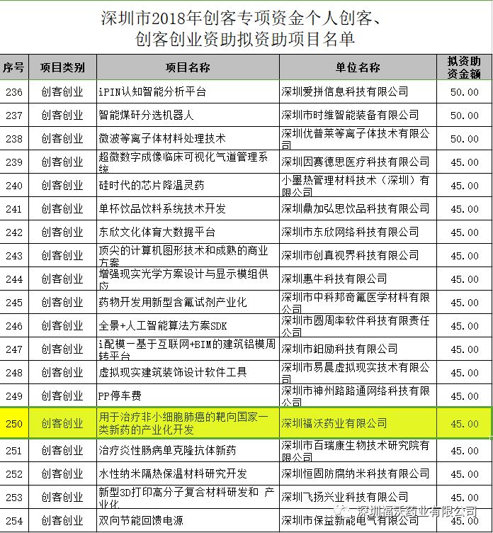 福沃药业荣获深圳市2018年创客创业资助