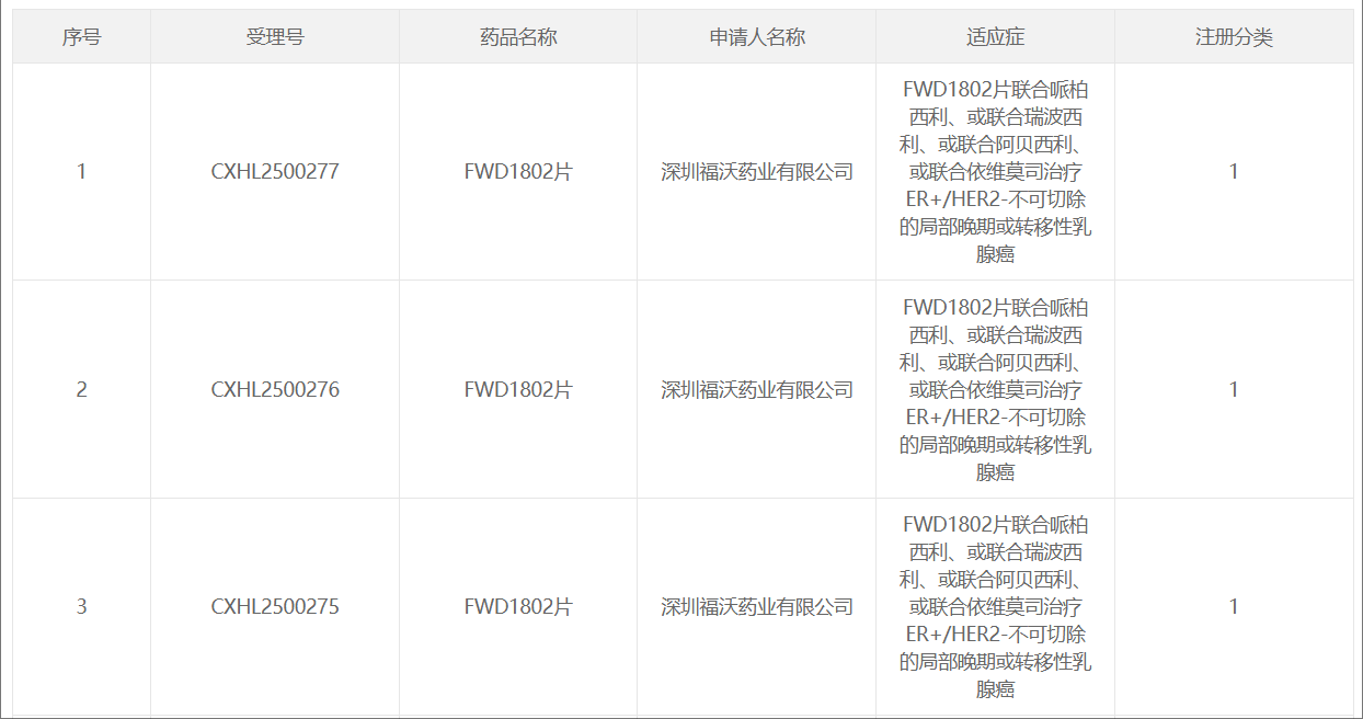 FWD1802 Received IND Approval for Combination Therapy